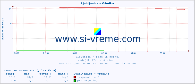 POVPREČJE :: Ljubljanica - Vrhnika :: temperatura | pretok | višina :: zadnji dan / 5 minut.