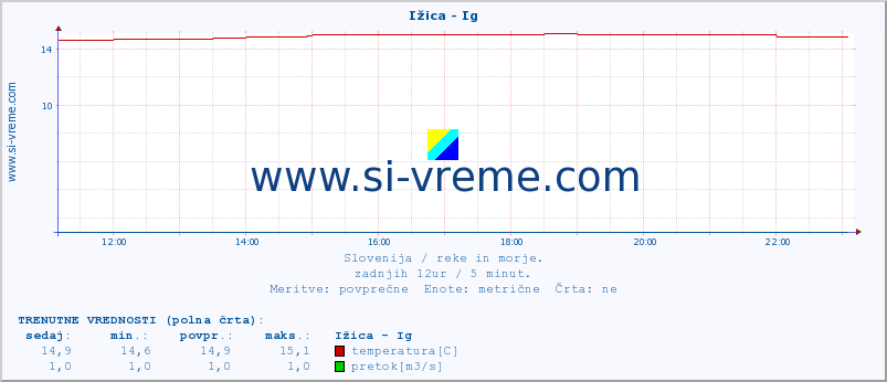 POVPREČJE :: Ižica - Ig :: temperatura | pretok | višina :: zadnji dan / 5 minut.