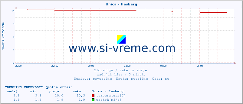 POVPREČJE :: Unica - Hasberg :: temperatura | pretok | višina :: zadnji dan / 5 minut.