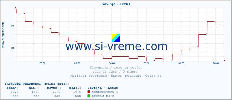 POVPREČJE :: Savinja - Letuš :: temperatura | pretok | višina :: zadnji dan / 5 minut.