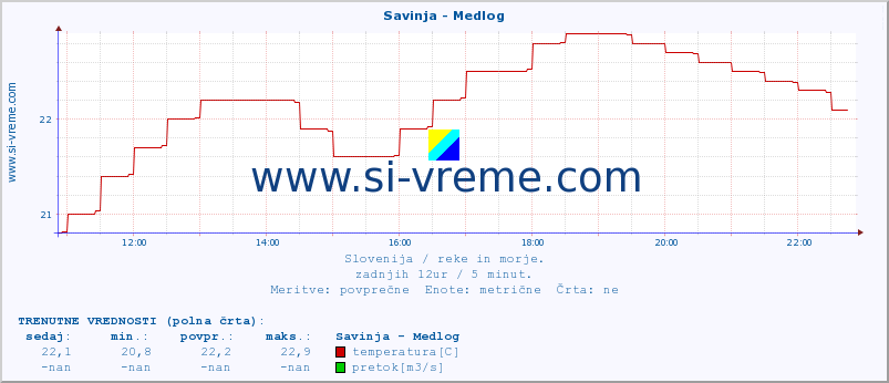 POVPREČJE :: Savinja - Medlog :: temperatura | pretok | višina :: zadnji dan / 5 minut.