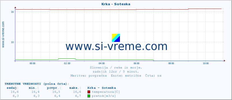 POVPREČJE :: Krka - Soteska :: temperatura | pretok | višina :: zadnji dan / 5 minut.