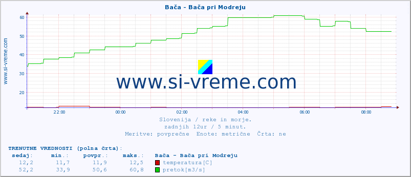 POVPREČJE :: Bača - Bača pri Modreju :: temperatura | pretok | višina :: zadnji dan / 5 minut.