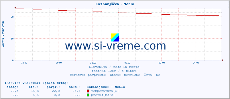 POVPREČJE :: Kožbanjšček - Neblo :: temperatura | pretok | višina :: zadnji dan / 5 minut.