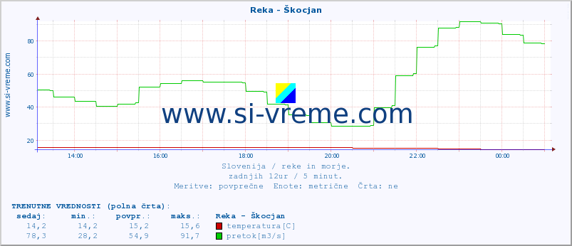 POVPREČJE :: Reka - Škocjan :: temperatura | pretok | višina :: zadnji dan / 5 minut.