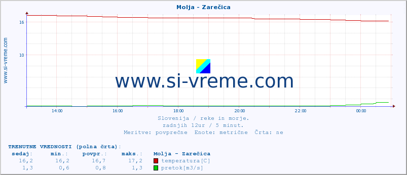 POVPREČJE :: Molja - Zarečica :: temperatura | pretok | višina :: zadnji dan / 5 minut.