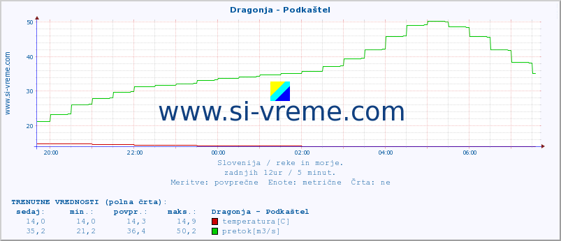 POVPREČJE :: Dragonja - Podkaštel :: temperatura | pretok | višina :: zadnji dan / 5 minut.