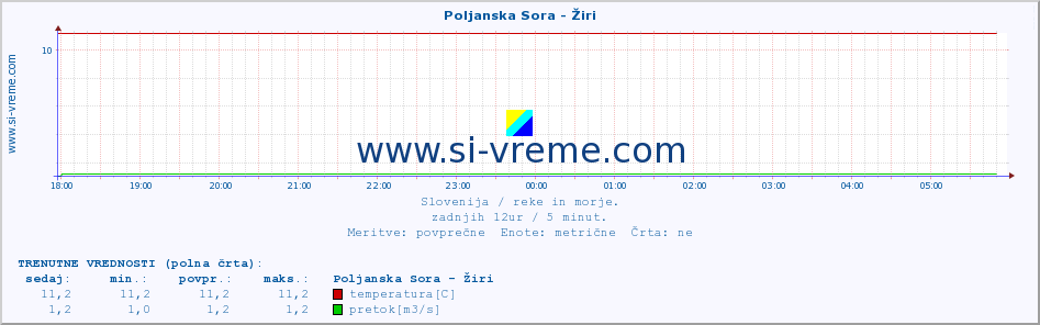 POVPREČJE :: Poljanska Sora - Žiri :: temperatura | pretok | višina :: zadnji dan / 5 minut.