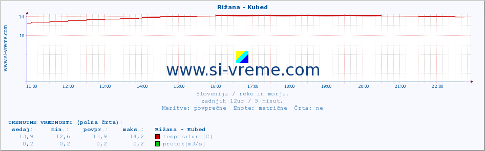 POVPREČJE :: Rižana - Kubed :: temperatura | pretok | višina :: zadnji dan / 5 minut.