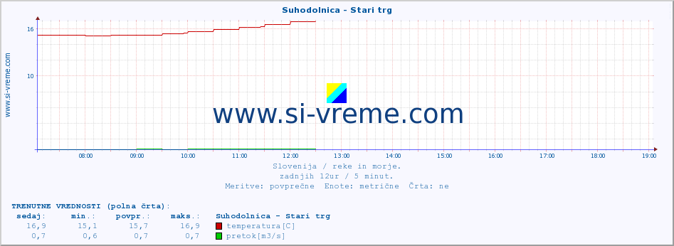 POVPREČJE :: Suhodolnica - Stari trg :: temperatura | pretok | višina :: zadnji dan / 5 minut.