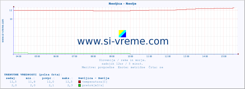 POVPREČJE :: Nevljica - Nevlje :: temperatura | pretok | višina :: zadnji dan / 5 minut.