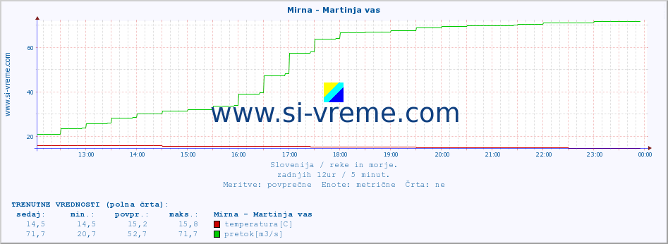 POVPREČJE :: Mirna - Martinja vas :: temperatura | pretok | višina :: zadnji dan / 5 minut.