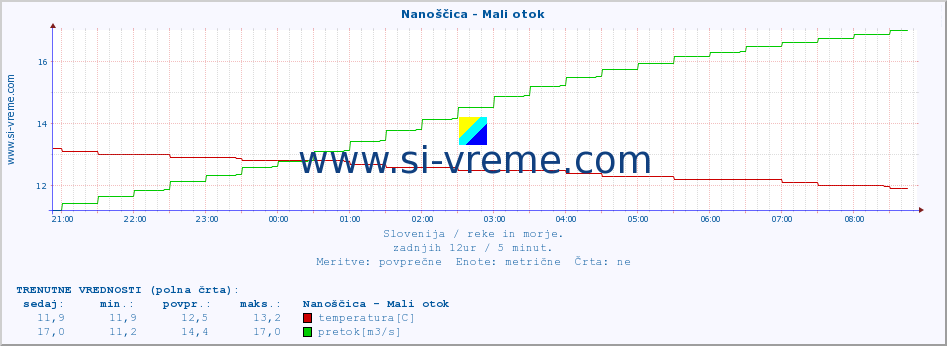 POVPREČJE :: Nanoščica - Mali otok :: temperatura | pretok | višina :: zadnji dan / 5 minut.