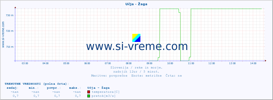 POVPREČJE :: Učja - Žaga :: temperatura | pretok | višina :: zadnji dan / 5 minut.