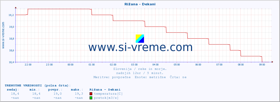 POVPREČJE :: Rižana - Dekani :: temperatura | pretok | višina :: zadnji dan / 5 minut.