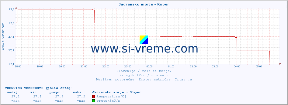 POVPREČJE :: Jadransko morje - Koper :: temperatura | pretok | višina :: zadnji dan / 5 minut.