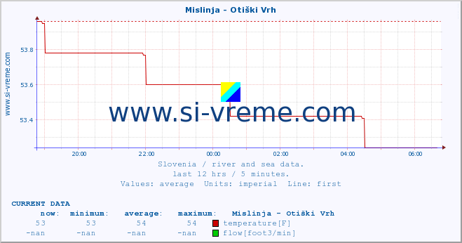  :: Mislinja - Otiški Vrh :: temperature | flow | height :: last day / 5 minutes.