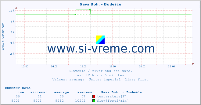  :: Sava Boh. - Bodešče :: temperature | flow | height :: last day / 5 minutes.