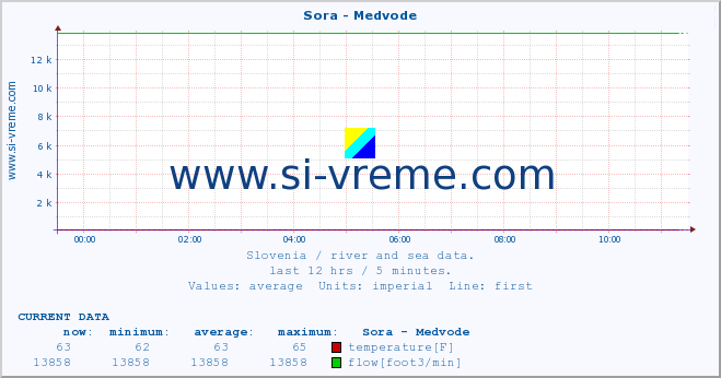  :: Sora - Medvode :: temperature | flow | height :: last day / 5 minutes.