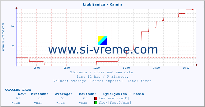  :: Ljubljanica - Kamin :: temperature | flow | height :: last day / 5 minutes.