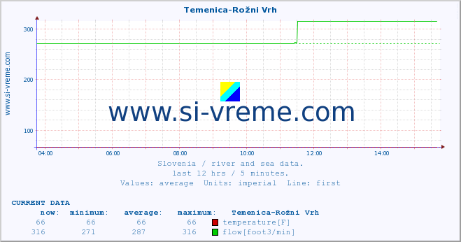  :: Temenica-Rožni Vrh :: temperature | flow | height :: last day / 5 minutes.