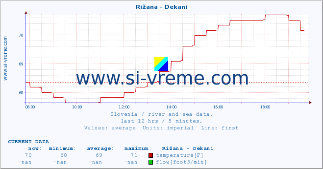  :: Rižana - Dekani :: temperature | flow | height :: last day / 5 minutes.