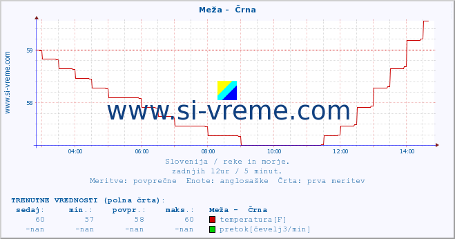 POVPREČJE :: Meža -  Črna :: temperatura | pretok | višina :: zadnji dan / 5 minut.