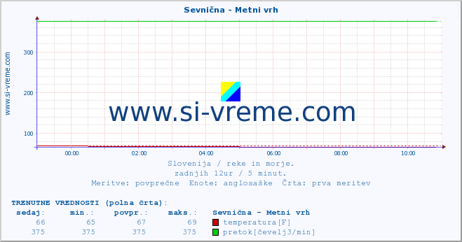 POVPREČJE :: Sevnična - Metni vrh :: temperatura | pretok | višina :: zadnji dan / 5 minut.