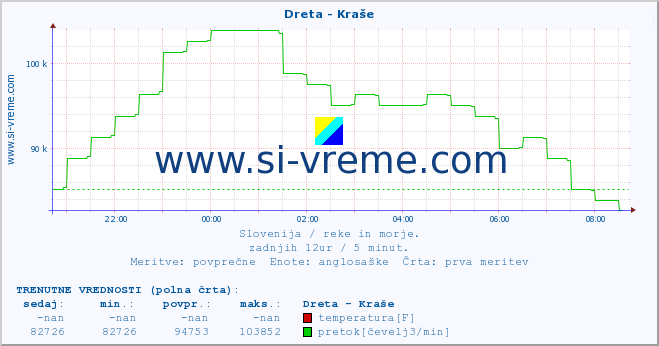 POVPREČJE :: Dreta - Kraše :: temperatura | pretok | višina :: zadnji dan / 5 minut.