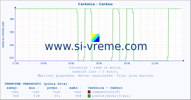 POVPREČJE :: Cerknica - Cerkno :: temperatura | pretok | višina :: zadnji dan / 5 minut.