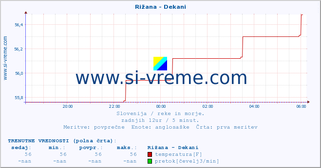 POVPREČJE :: Rižana - Dekani :: temperatura | pretok | višina :: zadnji dan / 5 minut.