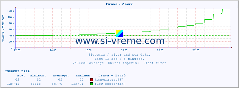  :: Drava - Zavrč :: temperature | flow | height :: last day / 5 minutes.