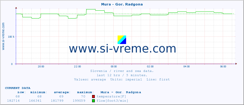  :: Mura - Gor. Radgona :: temperature | flow | height :: last day / 5 minutes.