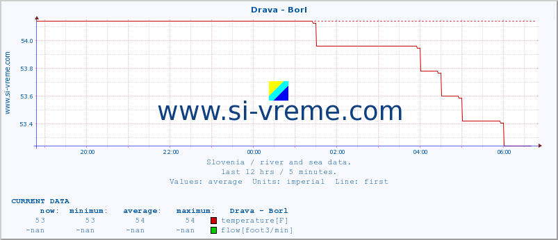  :: Drava - Borl :: temperature | flow | height :: last day / 5 minutes.