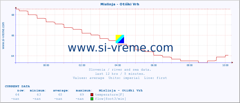  :: Mislinja - Otiški Vrh :: temperature | flow | height :: last day / 5 minutes.