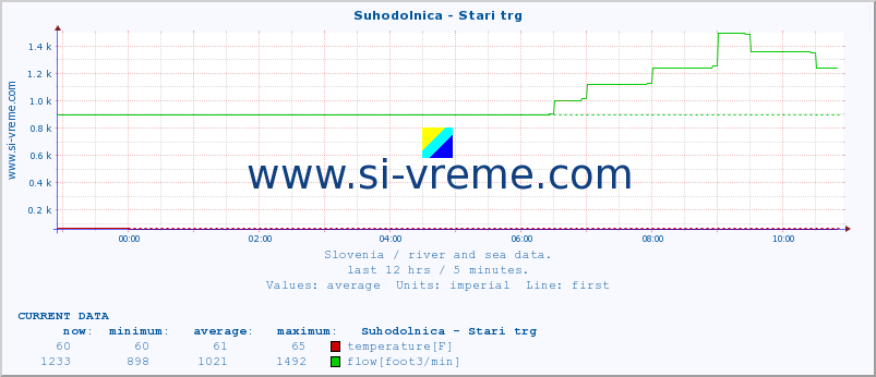  :: Suhodolnica - Stari trg :: temperature | flow | height :: last day / 5 minutes.