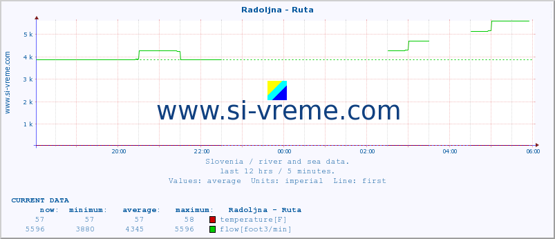  :: Radoljna - Ruta :: temperature | flow | height :: last day / 5 minutes.