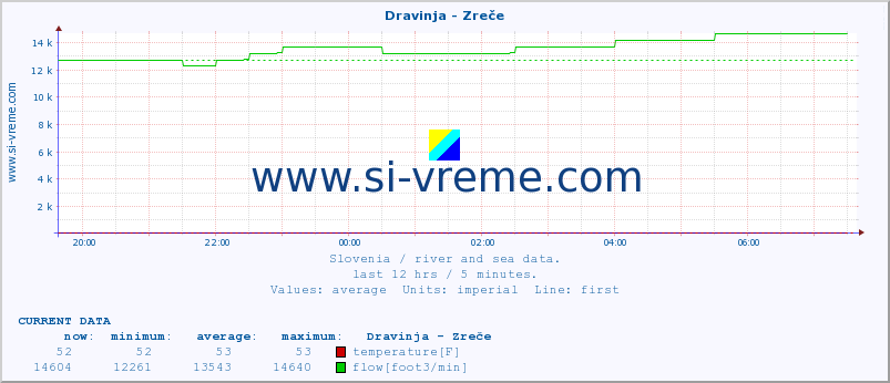  :: Dravinja - Zreče :: temperature | flow | height :: last day / 5 minutes.