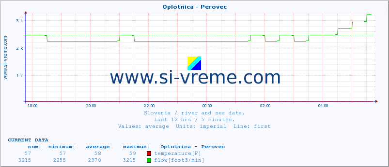  :: Oplotnica - Perovec :: temperature | flow | height :: last day / 5 minutes.