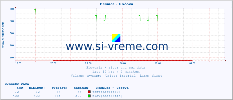  :: Pesnica - Gočova :: temperature | flow | height :: last day / 5 minutes.