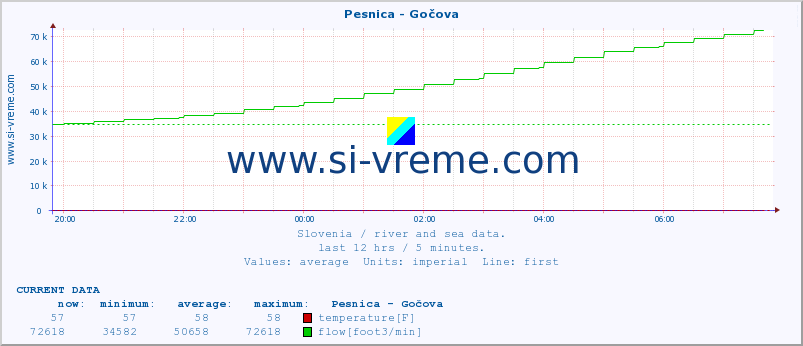  :: Pesnica - Gočova :: temperature | flow | height :: last day / 5 minutes.