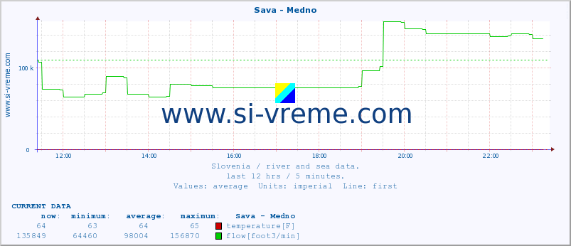  :: Sava - Medno :: temperature | flow | height :: last day / 5 minutes.