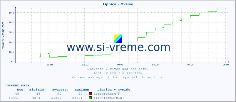  :: Lipnica - Ovsiše :: temperature | flow | height :: last day / 5 minutes.