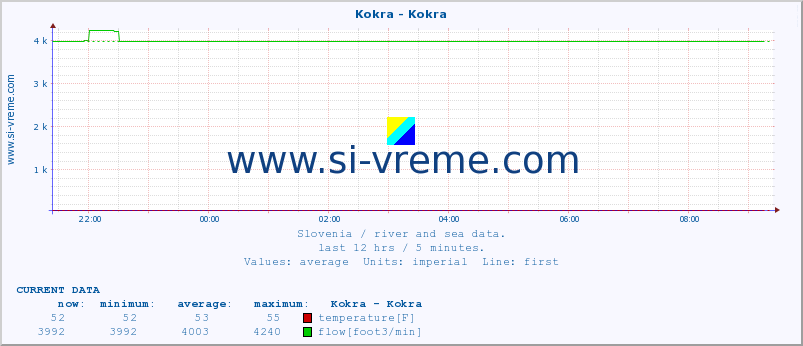  :: Kokra - Kokra :: temperature | flow | height :: last day / 5 minutes.