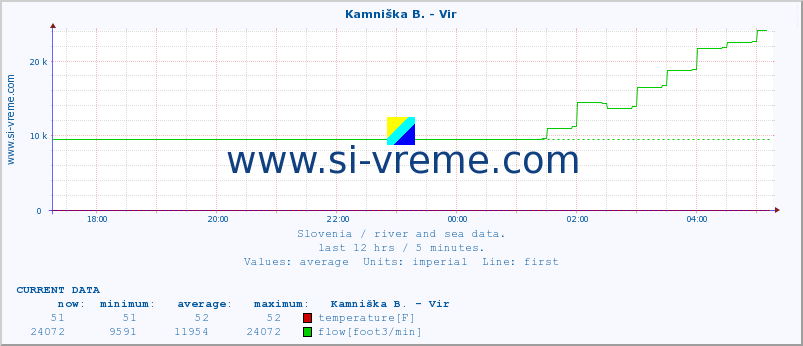  :: Kamniška B. - Vir :: temperature | flow | height :: last day / 5 minutes.