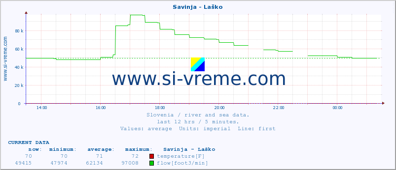  :: Savinja - Laško :: temperature | flow | height :: last day / 5 minutes.