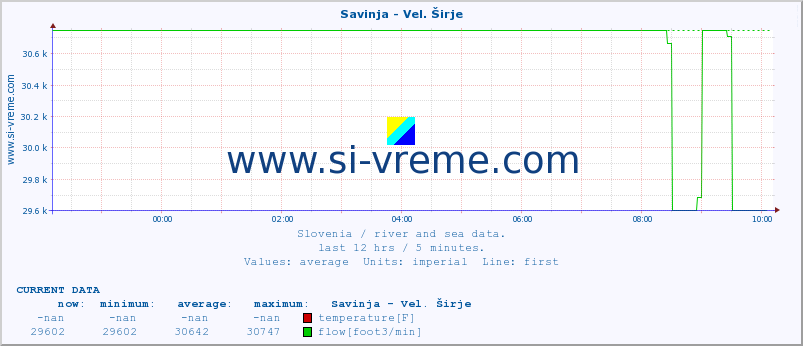  :: Savinja - Vel. Širje :: temperature | flow | height :: last day / 5 minutes.