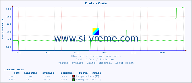  :: Dreta - Kraše :: temperature | flow | height :: last day / 5 minutes.