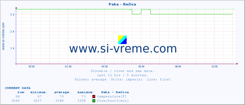  :: Paka - Rečica :: temperature | flow | height :: last day / 5 minutes.