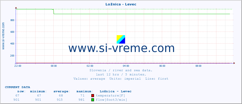  :: Ložnica - Levec :: temperature | flow | height :: last day / 5 minutes.